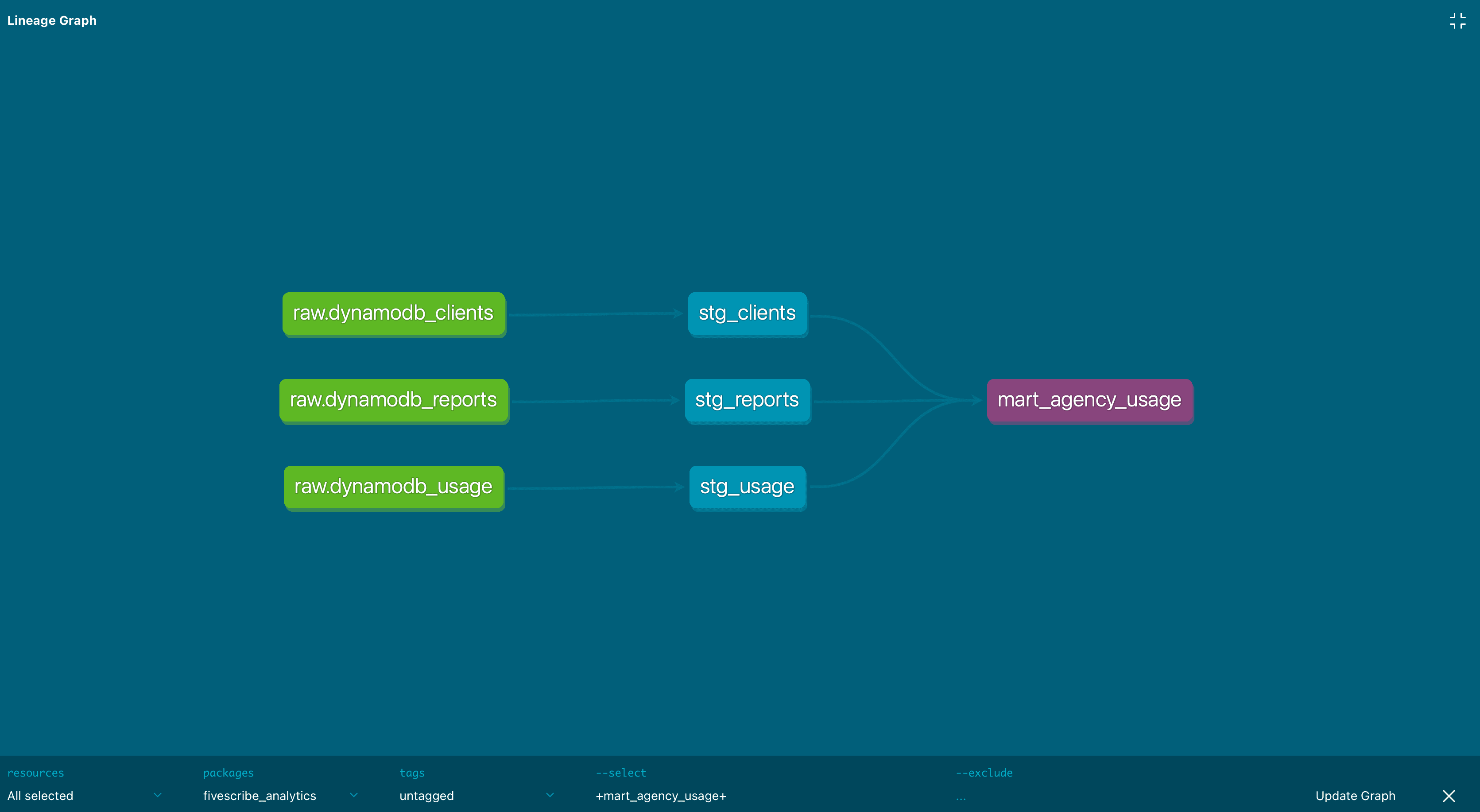 FiveScribe dbt lineage graph